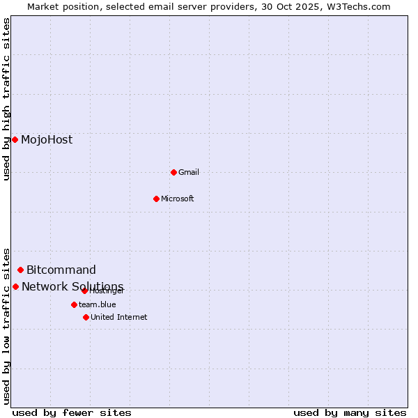 Market position of Bitcommand vs. Network Solutions vs. MojoHost
