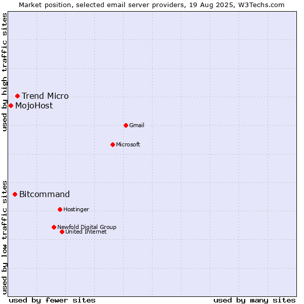 Market position of Trend Micro vs. Bitcommand vs. MojoHost