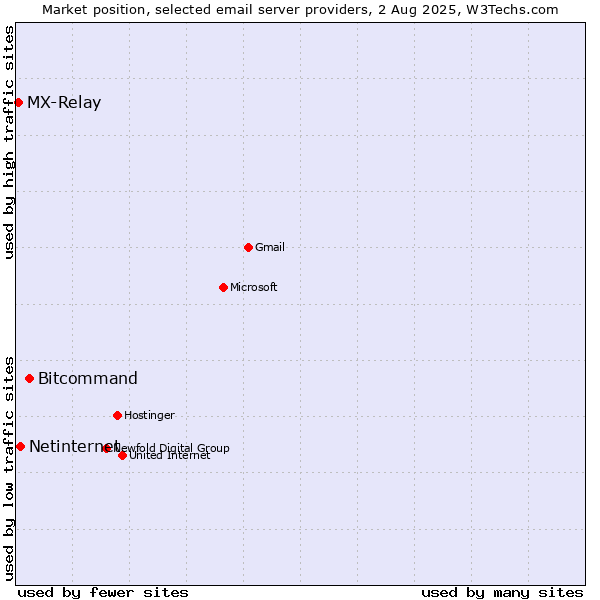 Market position of Bitcommand vs. Netinternet vs. MX-Relay