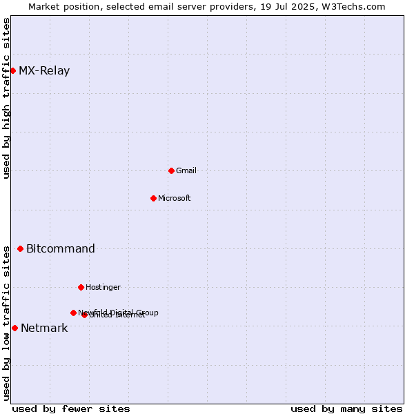 Market position of Bitcommand vs. Netmark vs. MX-Relay