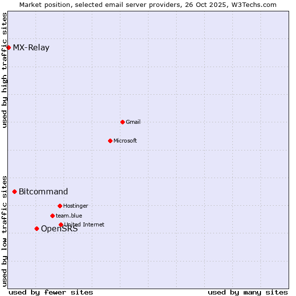 Market position of OpenSRS vs. Bitcommand vs. MX-Relay