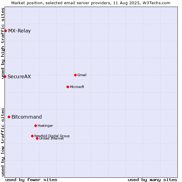 Market position of Bitcommand vs. MX-Relay vs. SecureAX