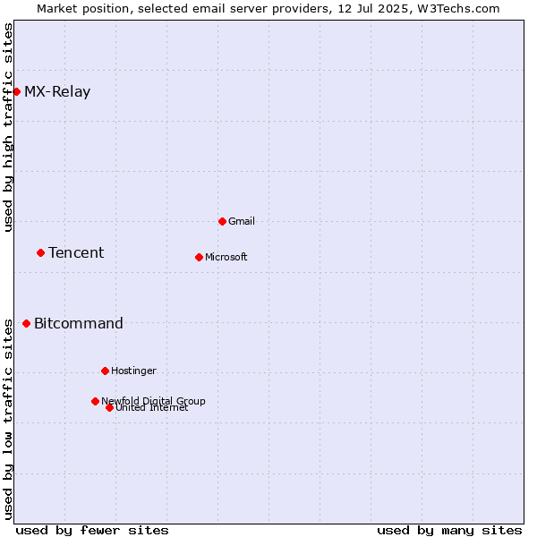 Market position of Tencent vs. Bitcommand vs. MX-Relay