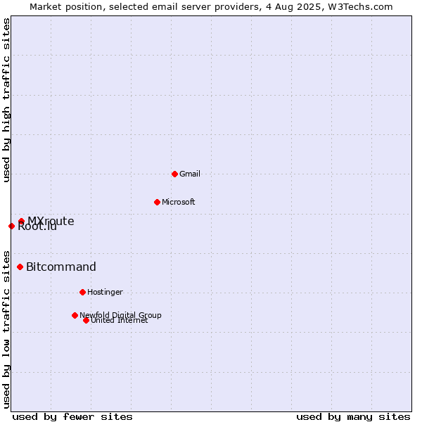 Market position of MXroute vs. Bitcommand vs. Root.lu