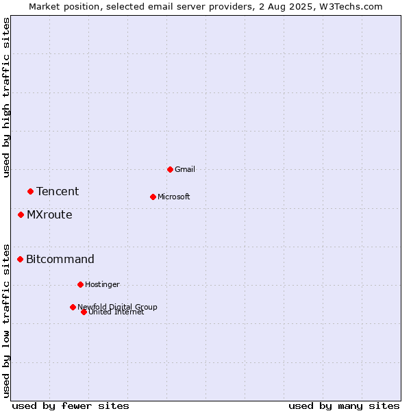 Market position of Tencent vs. MXroute vs. Bitcommand