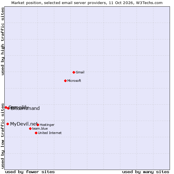 Market position of Bitcommand vs. MyDevil.net vs. Semplify