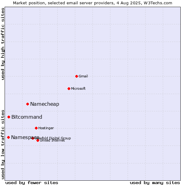 Market position of Namecheap vs. Bitcommand vs. Namespace