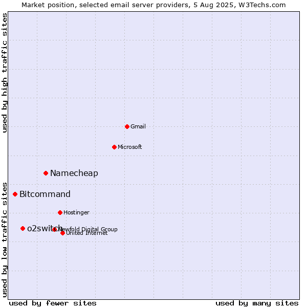 Market position of Namecheap vs. o2switch vs. Bitcommand