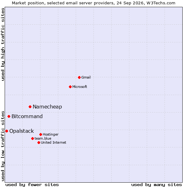 Market position of Namecheap vs. Bitcommand vs. Opalstack