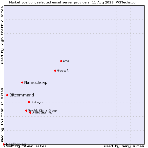 Market position of Namecheap vs. Bitcommand vs. Raidboxes