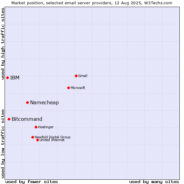 Market position of Namecheap vs. Bitcommand vs. IBM