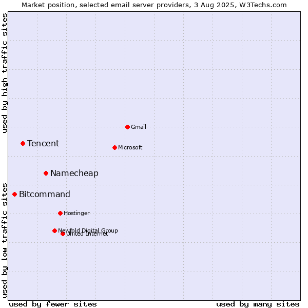 Market position of Namecheap vs. Tencent vs. Bitcommand