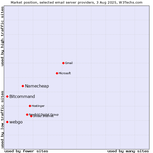 Market position of Namecheap vs. Bitcommand vs. webgo