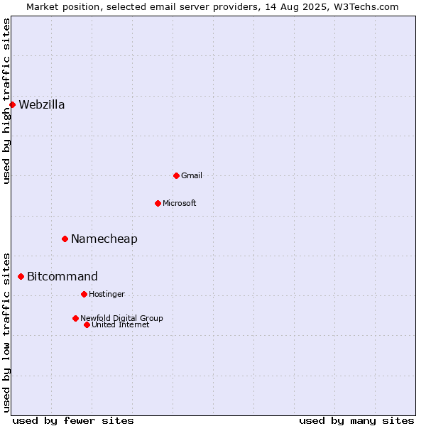 Market position of Namecheap vs. Bitcommand vs. Webzilla