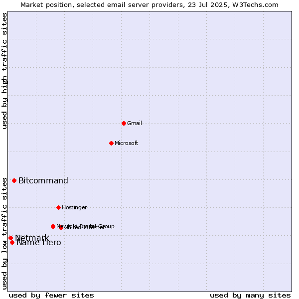 Market position of Bitcommand vs. Name Hero vs. Netmark