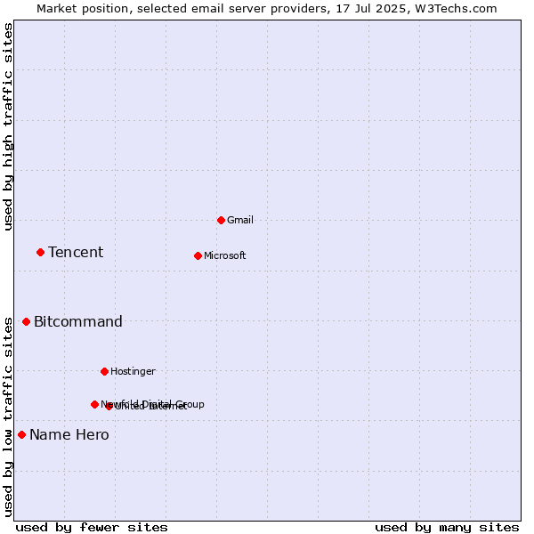 Market position of Tencent vs. Bitcommand vs. Name Hero