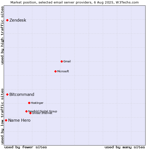 Market position of Zendesk vs. Bitcommand vs. Name Hero