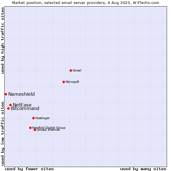 Market position of NetEase vs. Bitcommand vs. Nameshield