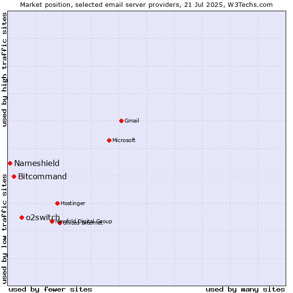 Market position of o2switch vs. Bitcommand vs. Nameshield