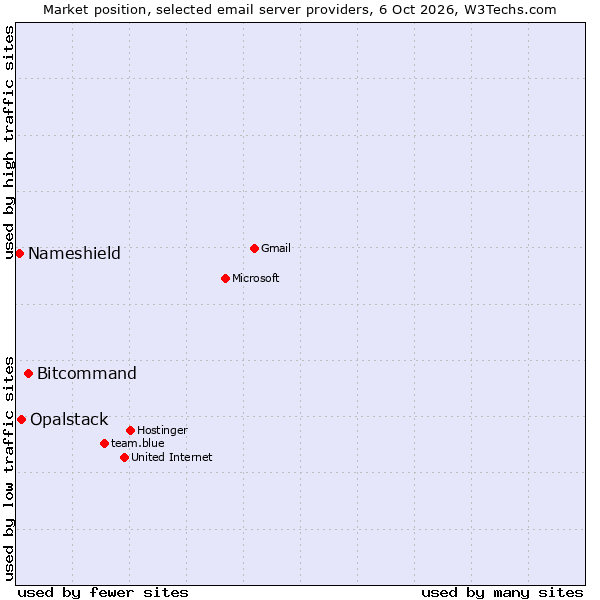 Market position of Bitcommand vs. Opalstack vs. Nameshield