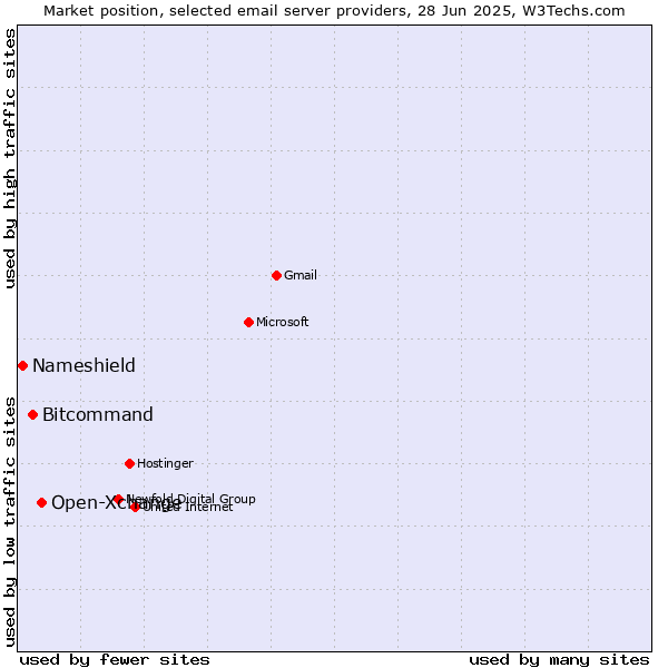 Market position of Open-Xchange vs. Bitcommand vs. Nameshield