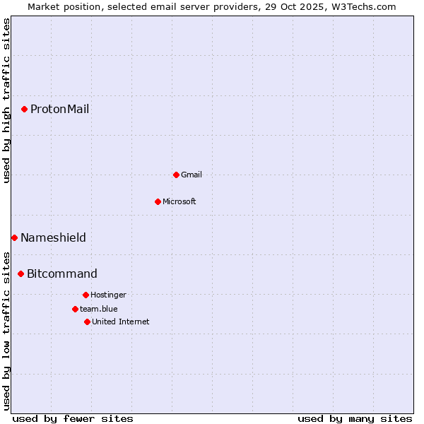 Market position of ProtonMail vs. Bitcommand vs. Nameshield