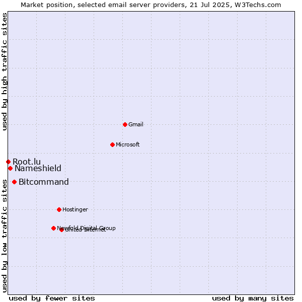 Market position of Bitcommand vs. Nameshield vs. Root.lu
