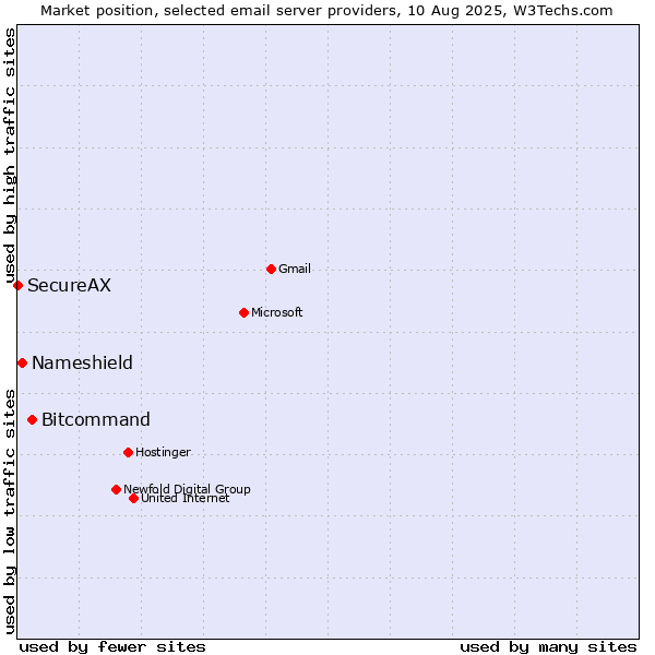Market position of Bitcommand vs. Nameshield vs. SecureAX