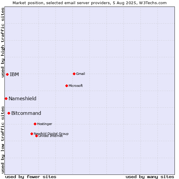 Market position of Bitcommand vs. IBM vs. Nameshield