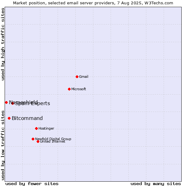 Market position of Spam Experts vs. Bitcommand vs. Nameshield