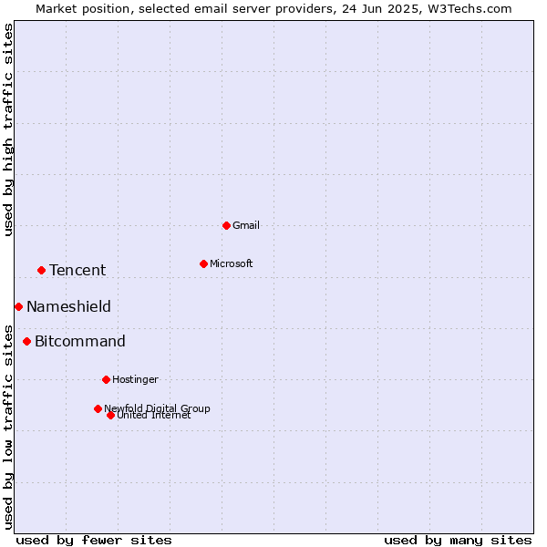 Market position of Tencent vs. Bitcommand vs. Nameshield