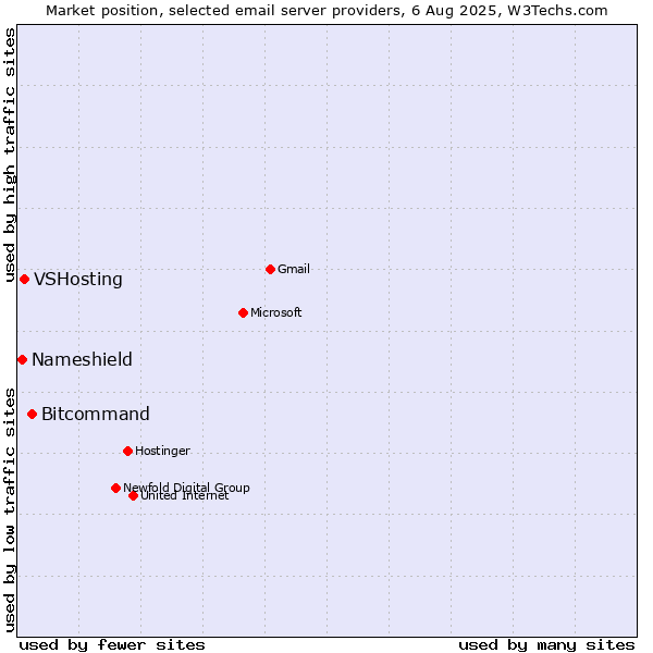 Market position of Bitcommand vs. VSHosting vs. Nameshield