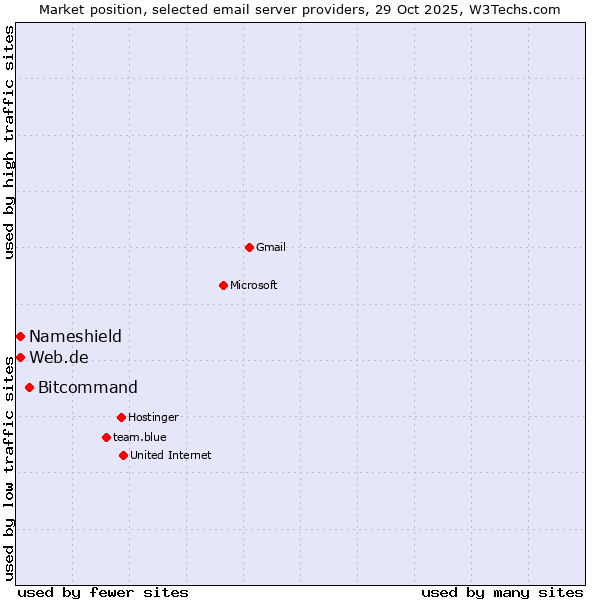 Market position of Bitcommand vs. Web.de vs. Nameshield