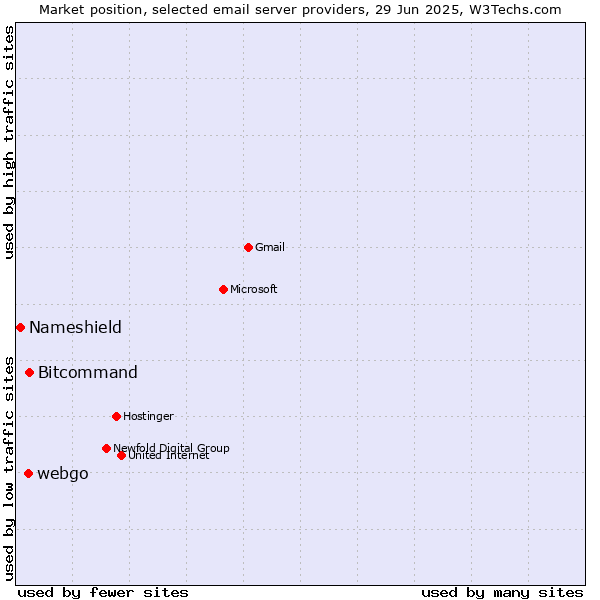 Market position of Bitcommand vs. webgo vs. Nameshield