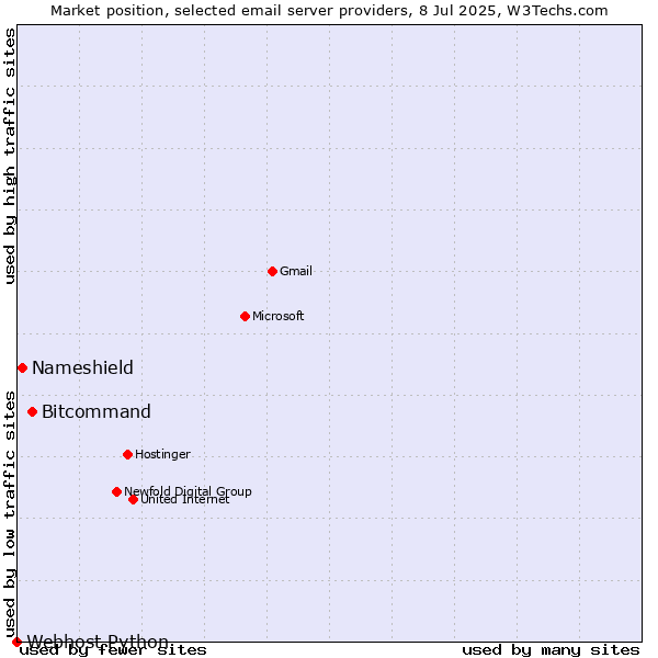 Market position of Bitcommand vs. Nameshield vs. Webhost Python