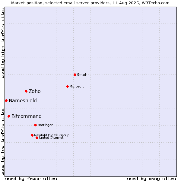 Market position of Zoho vs. Bitcommand vs. Nameshield