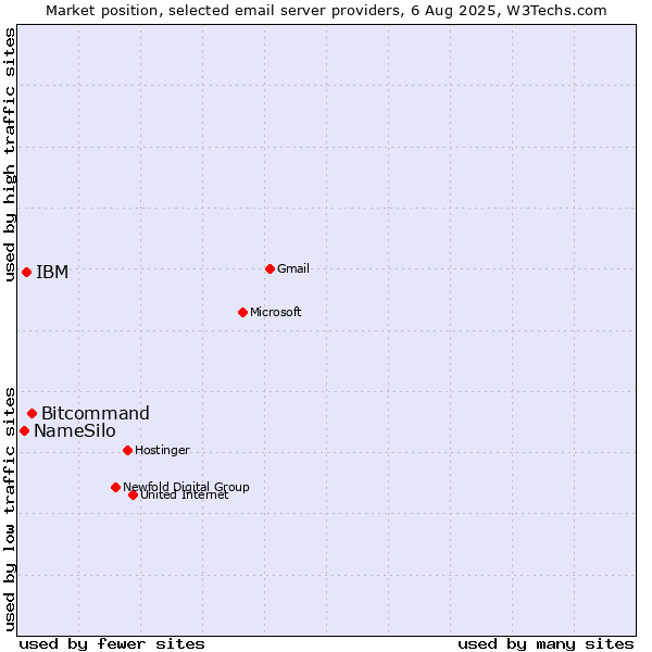 Market position of Bitcommand vs. IBM vs. NameSilo