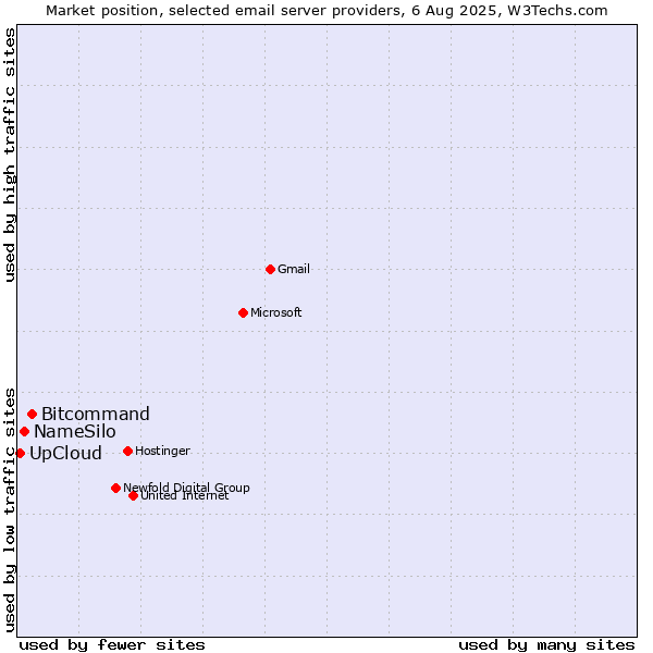 Market position of Bitcommand vs. NameSilo vs. UpCloud