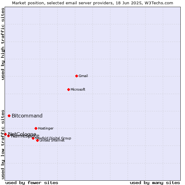 Market position of Bitcommand vs. Namespace vs. NetCologne