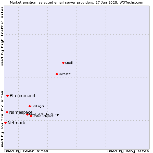 Market position of Bitcommand vs. Namespace vs. Netmark