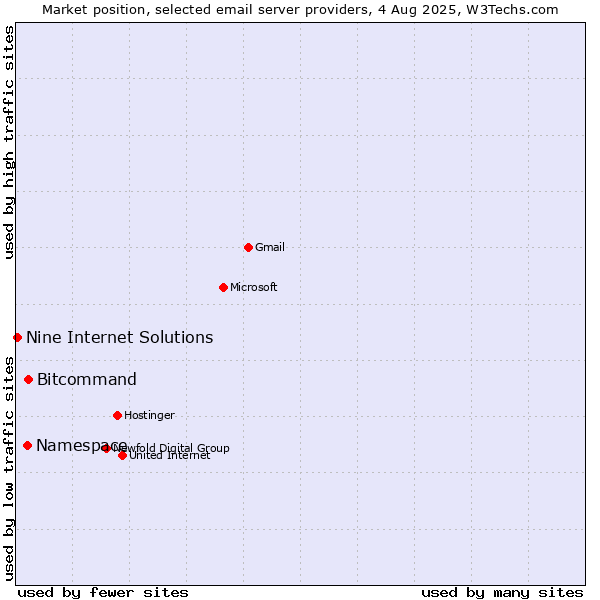 Market position of Bitcommand vs. Namespace vs. Nine Internet Solutions