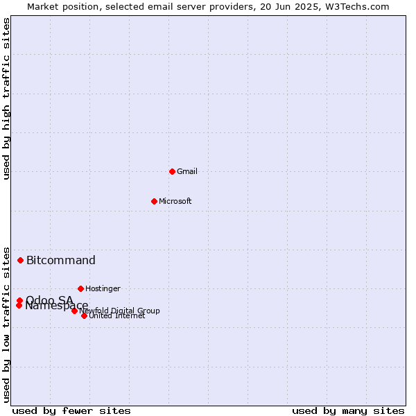 Market position of Bitcommand vs. Odoo SA vs. Namespace