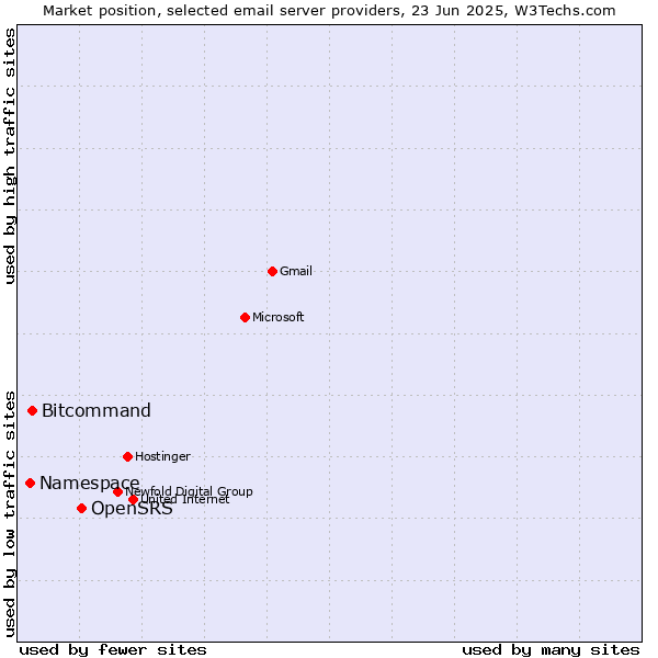Market position of OpenSRS vs. Bitcommand vs. Namespace