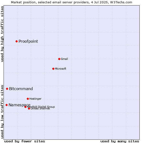 Market position of Proofpoint vs. Bitcommand vs. Namespace
