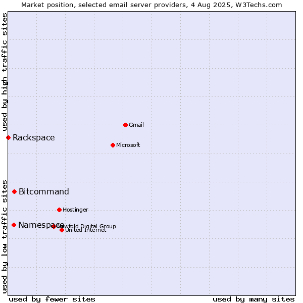Market position of Bitcommand vs. Namespace vs. Rackspace