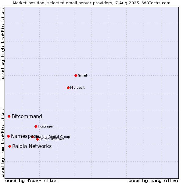 Market position of Raiola Networks vs. Bitcommand vs. Namespace