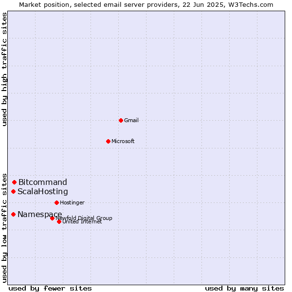 Market position of Bitcommand vs. ScalaHosting vs. Namespace