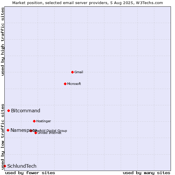 Market position of Bitcommand vs. Namespace vs. SchlundTech