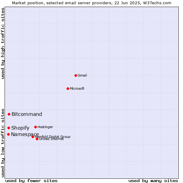 Market position of Bitcommand vs. Shopify vs. Namespace