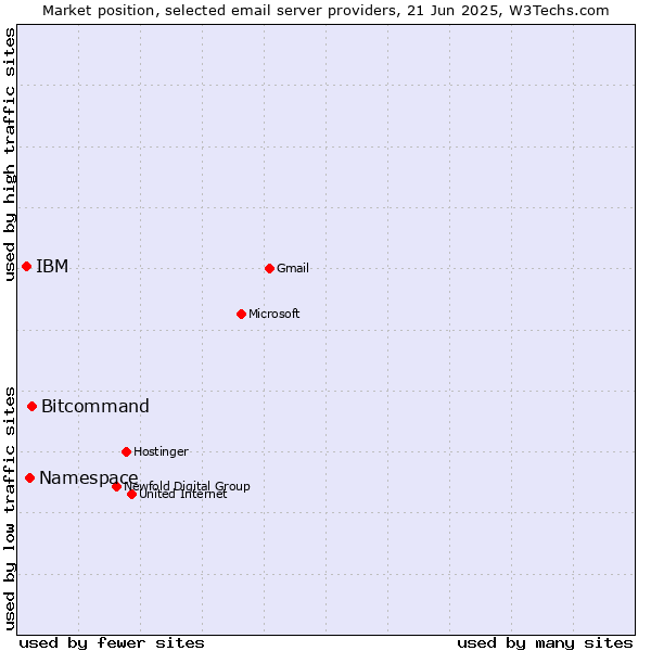 Market position of Bitcommand vs. Namespace vs. IBM